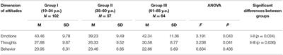 Attitudes of Different Age Groups Toward People With Intellectual Disability During the COVID-19 Pandemic